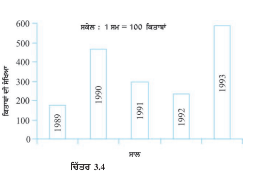 ਹੇਠ ਲਿਖੇ ਛੜ ਗ੍ਰਾਫ ਨੂੰ ਪੜ੍ਹੋ ਜੋ ਇੱਕ ਕਿਤਾਬਾਂ ਦੀ ਦੁਕਾਨ ਤੋਂ 5 ਕ੍ਰਮਵਾਰ ਸਾਲਾਂ ਵਿਚ ਵਿਕਣੇ ਵਾਲੀਆਂ ਪੁਸਤਕਾਂ ਦੀ ਸੰਖਿਆ ਨੂੰ ਦਰਸਾਉਂਦਾ ਹੈ, ਅਤੇ ਅੱਗੇ ਆਉਣ ਵਾਲੇ ਪ੍ਰਸ਼ਨਾਂ ਦੇ ਉੱਤਰ ਦਿਓ।:- ਕਿਸ ਸਾਲ ਵਿਚ ਲਗਭਗ 475 ਕਿਤਾਬਾਂ ਵੇਚੀਆਂ ਗਈਆਂ ? ਕਿਸ ਸਾਲ ਵਿਚ ਲਗਭਗ 225 ਕਿਤਾਬਾਂ ਵੇਚੀਆਂ ਗਈਆਂ?