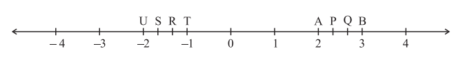 ਇੱਕ ਸੰਖਿਆ ਰੇਖਾ 'ਤੇ ਬਿੰਦੂ P, Q, R, S, T, U, A ਅਤੇ B ਇਸ ਪ੍ਰਕਾਰ ਹਨ ਕਿ TR= RS= SU ਅਤੇ AP= PQ= QB ਹੈ। P, Q, R ਅਤੇ S ਨਾਲ ਦਰਸਾਈਆਂ ਪਰਿਮੇਯ ਸੰਖਿਆਵਾਂ ਨੂੰ ਲਿਖੋ।