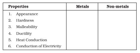 Some properties are listed in the following  table. Distinguish between  metals and non-metals on the basis of these properties.