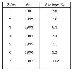 The following table shows the total power shortage in India from 1991-1997.show the data in form of a graph.Plot shortage percentagr for the years on the Y-axis and the year on X-axis.