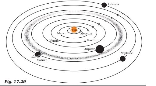 Boojho made the following sketch of the solar system ?Is the sketch correct ? Is the sketch correct ?If not , correct it.