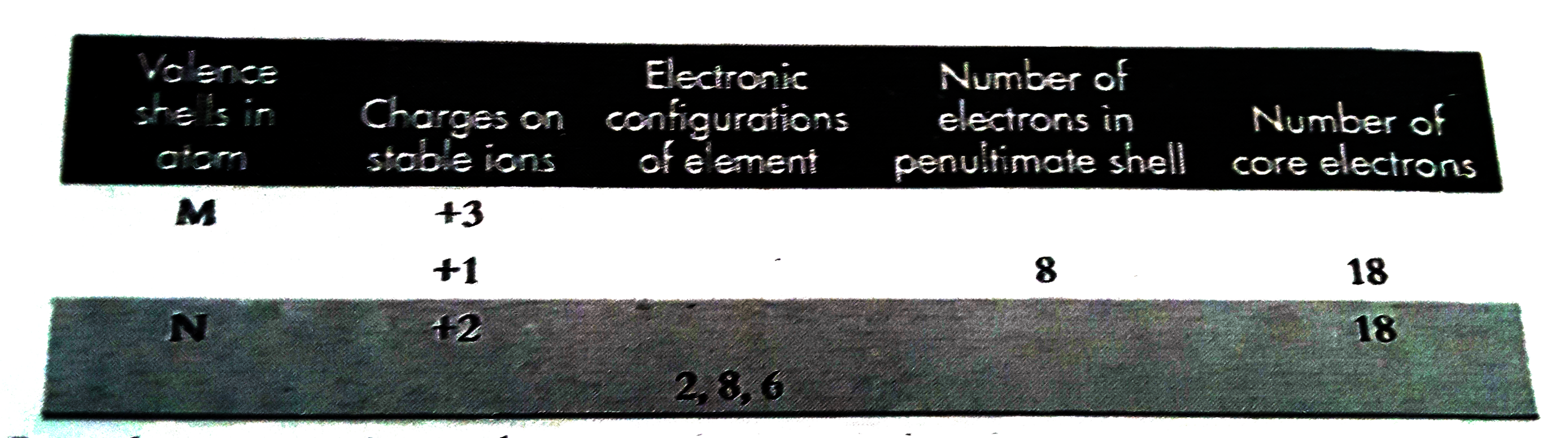 Comple the following table :      Note: Core electrons are inner electrons which exclude valence electorns.