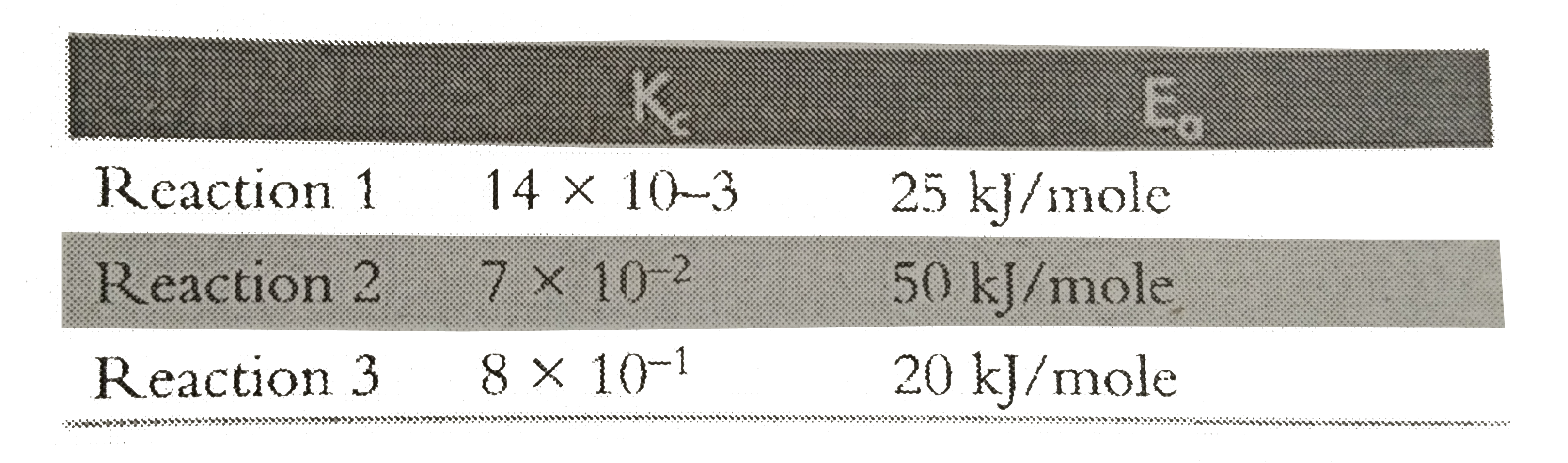 Niki, Nita and Nitu study in the 9th standard. They were carrying out three different reversible reactions. When the reaction attained their state of equilibrium, they measured the concentration of each gas present in the equilibrium mixture and calculated the K(c ) value of each reaction. They were provided with the energy profile diagrams of each reaction. From this information, they prepared the following table.   From the data given in the table, calculate which reaction will take the maximum time to reach equilibrium and which one will give the maximum yield.