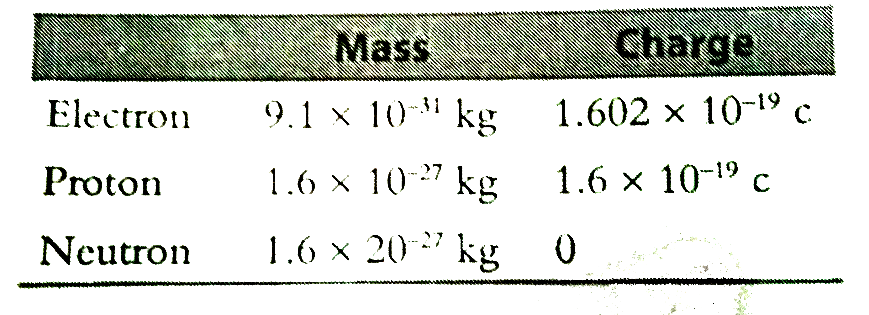 Give The Mass And Charge Of An Electron A Proton And An Neutron In Kg And Coulombs Repectively