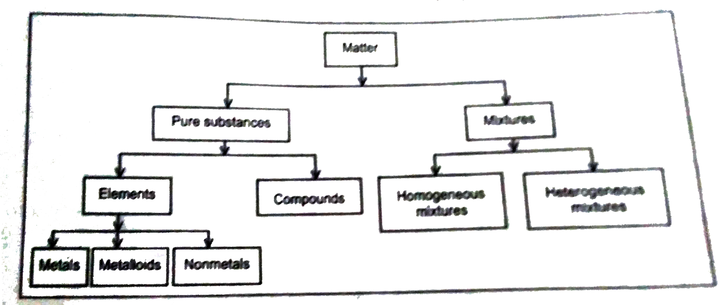 explain-classification-of-matter-based-on-it-molecular-composition-with