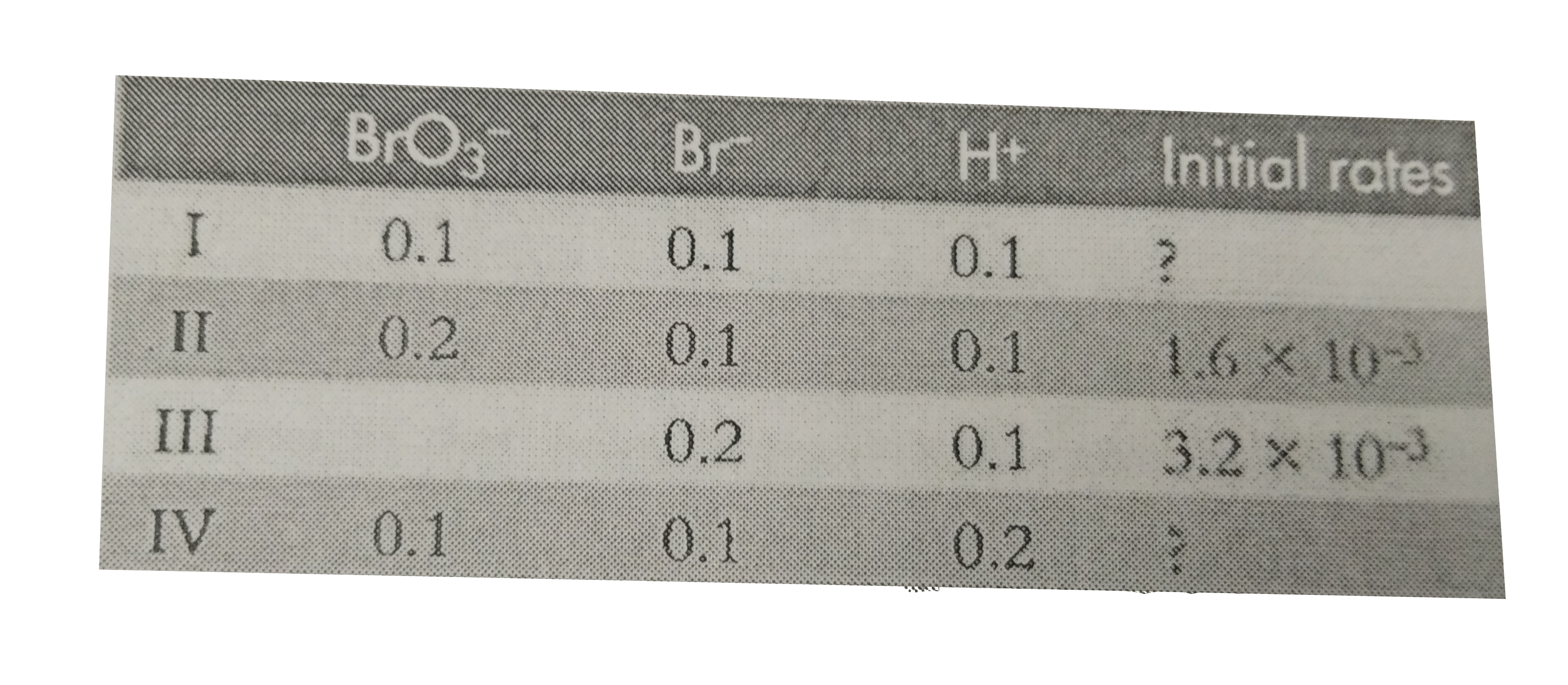 BrO(3)^(-) + 5Br^(-) + 6H^(+) to 3Br(2) + 3H(2)O   The order of reaction with respect to BrO(3)^(-) is 2 and with respect to other reactants is one. Complete the following table.