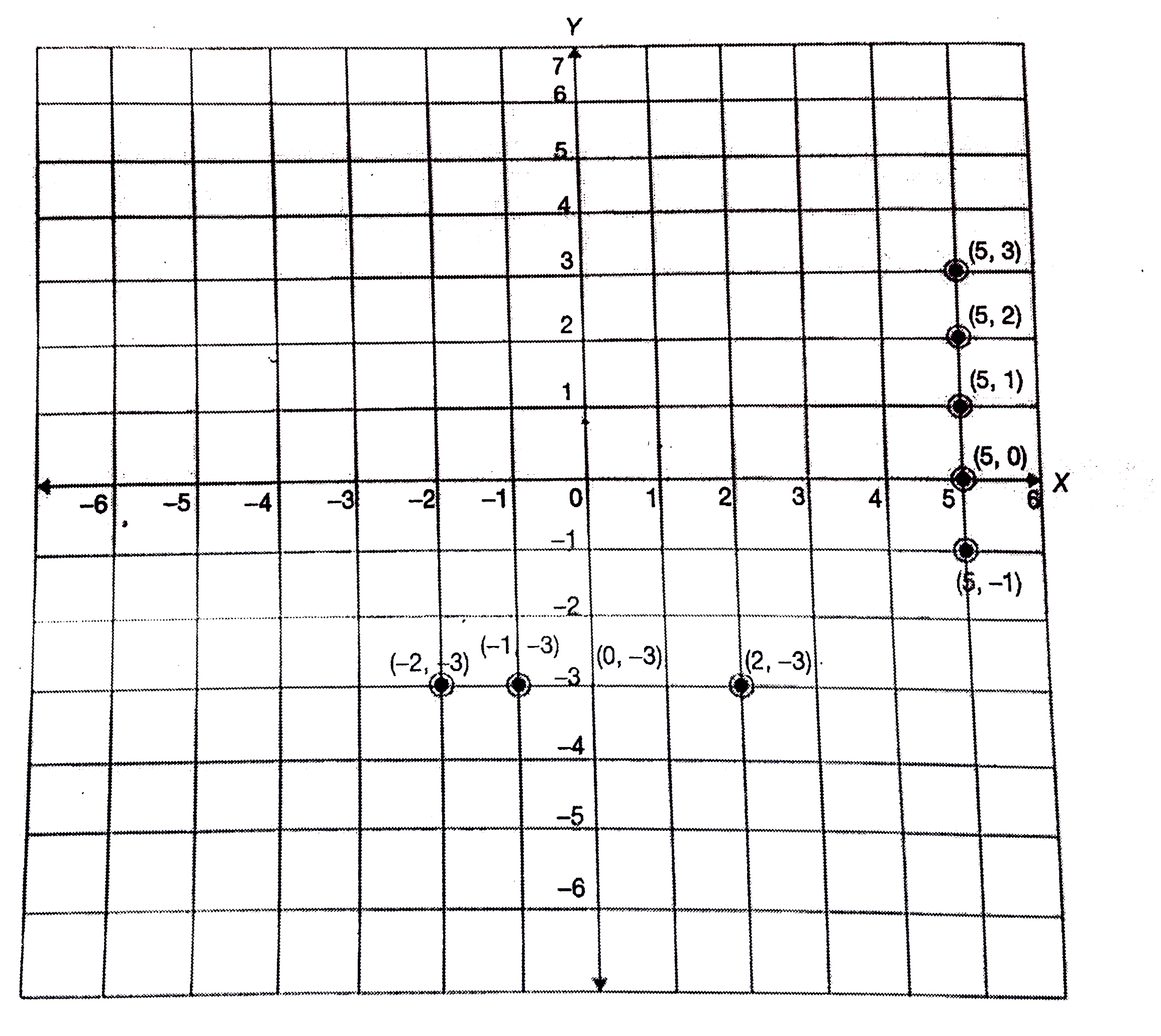 Plot the following points on the coordinate plane. What do you observe ?   (a) (-2,-3), (-1, -3), (0, -3), (2, -3)   (b) (5,3), (5, 2), (5, 1), (5,0), (5, -1)