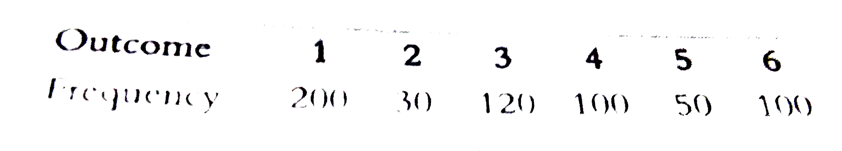 A dice is rolled 600 times and the occurrence of the outcomes 1, 2, 3, 4, 5 and 6 are given below in the table:      Find the probability of getting a prime number.