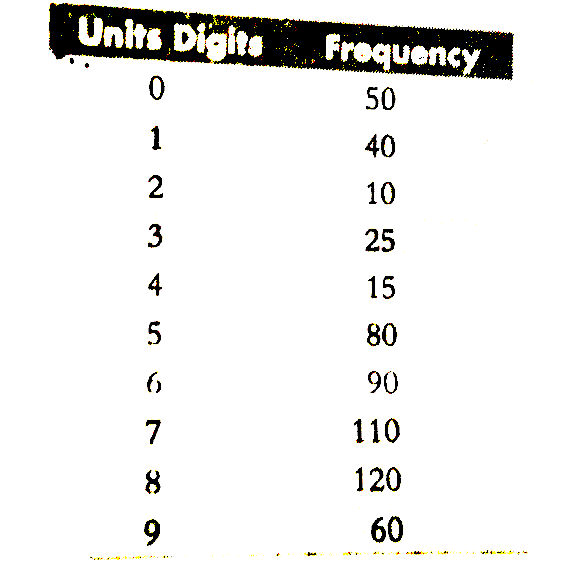 In a book, the frequency of units digit of a number on the pages is givne below:      Find the probability of getting 8 in the units place on the pages.