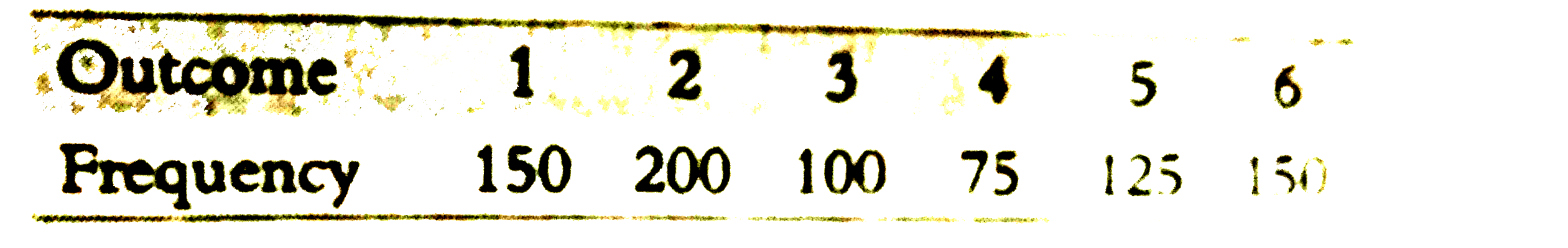 A biased dice was rolled 800 times. The frequencies of the various outcomes are given in the table below.      When the dice is rolled, the probability of getting a number which is a perfect square is  (approximately).