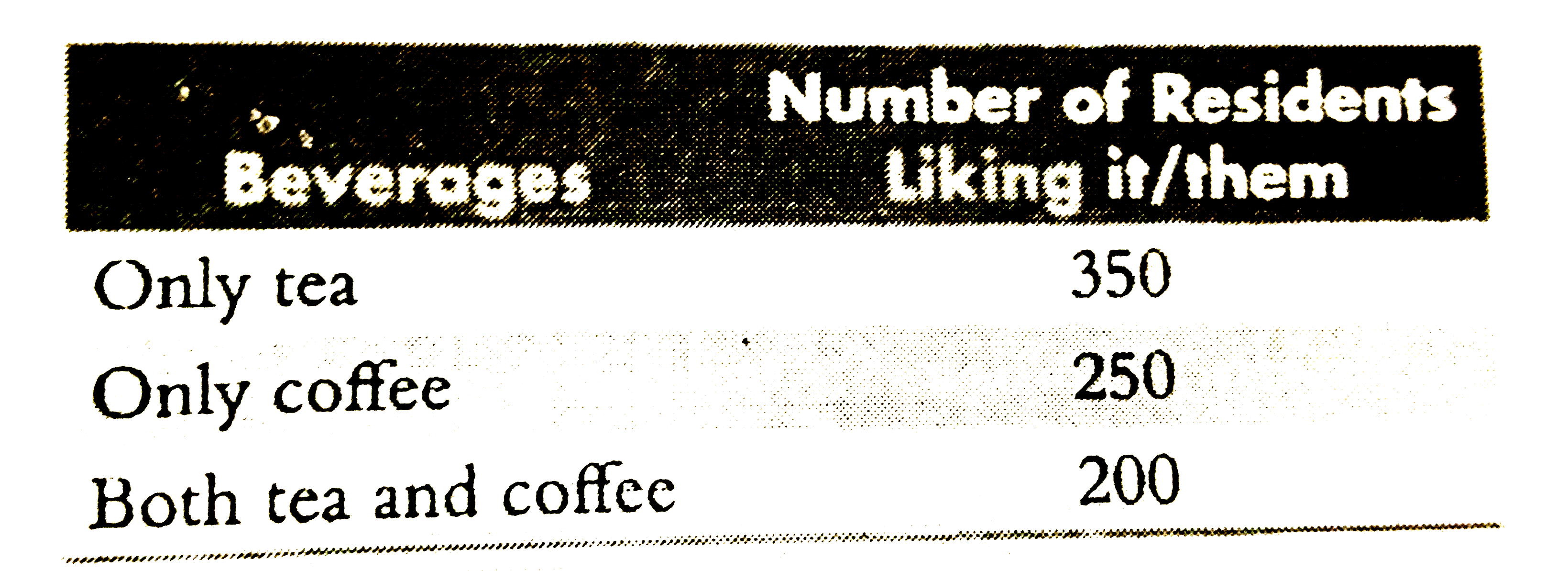 In City X, there were 900 residents. A survey was conducted in it reagrding the favourite beverages of the residents. The results of the survey are partially conveyed in the table below.      Find the probability that a resident chosen at random likes only tea or only coffee.