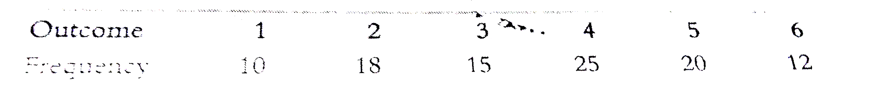 A dice is rolled 100 times with the frequencies of the outcomes 1, 2, 3, 4, 5 and 6, which are given in the following table. Find the probaility of getting each outcome.