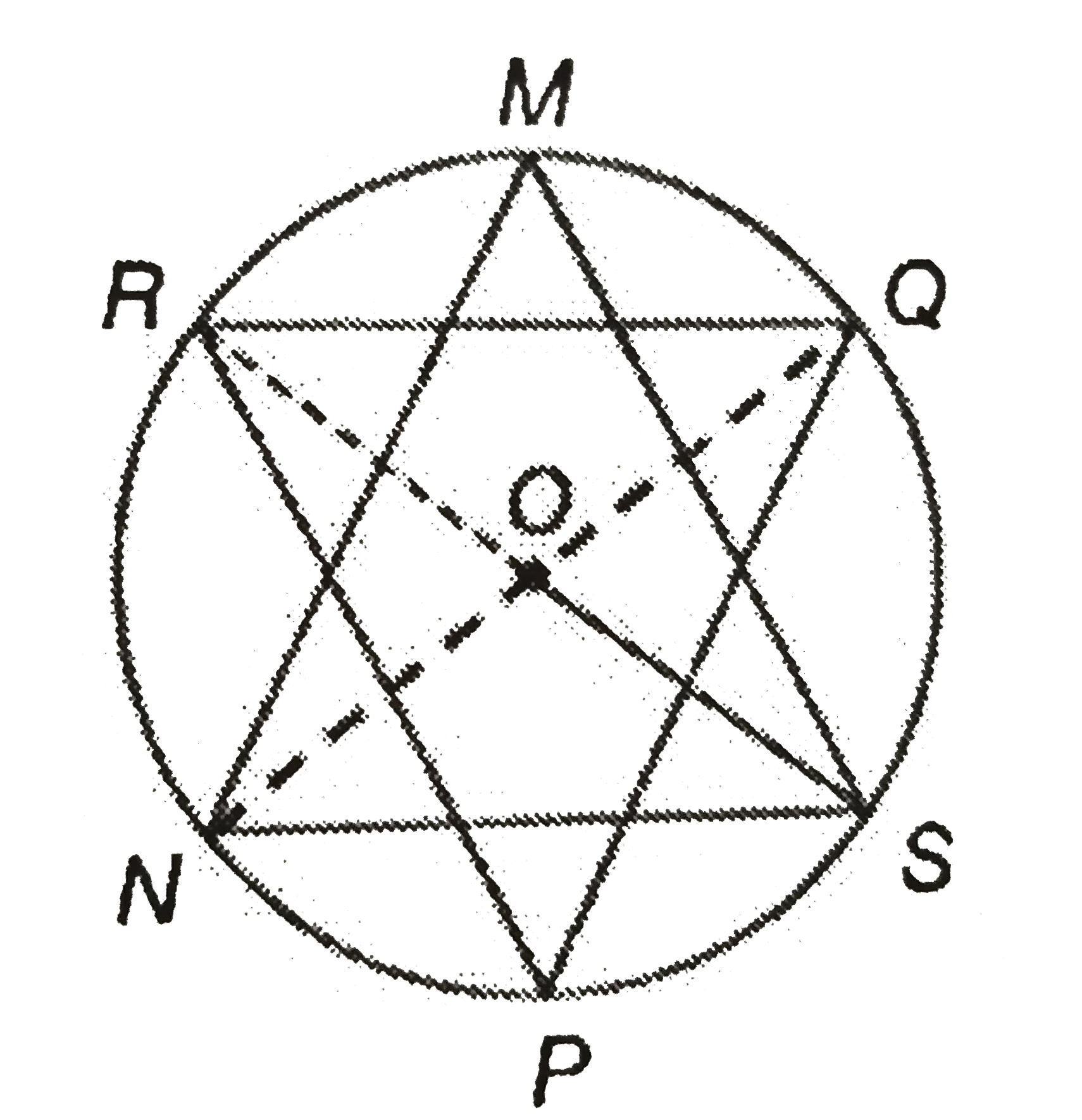 In the given figure, (not to scale), the points M,R, N,S and Q are concylic. Find anglePQR+angleOPR + angleNMS + angleOSN, if O is the center of the circle.