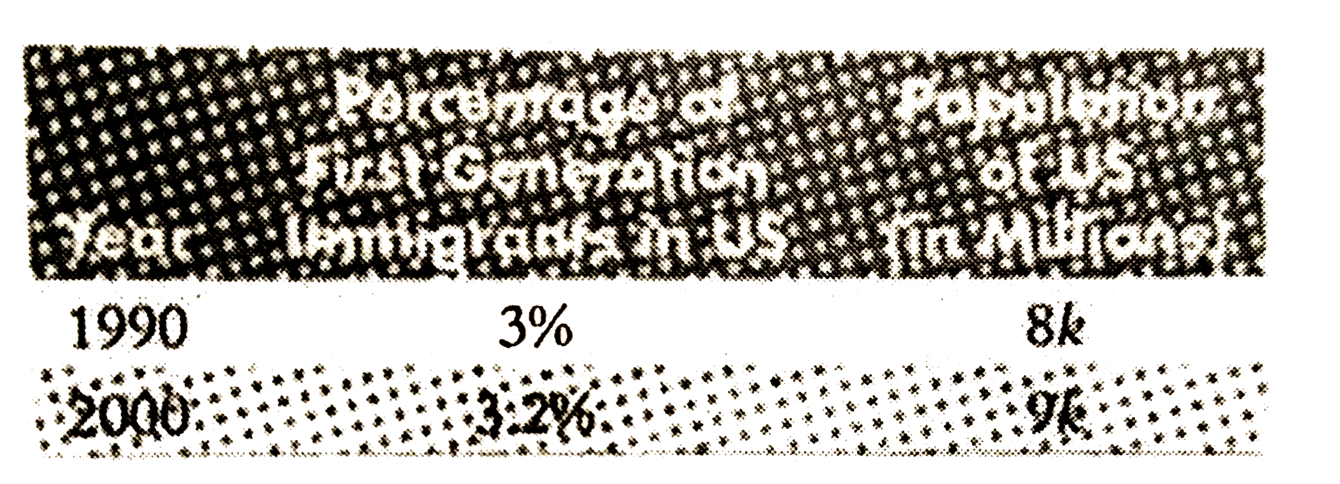 In x denotes the  percentage  increase in the  number  of first  generation  innigrants from  1990 -2000 and y  denotes  the percantege increase in the  total  population  of US from  1990-2000 which of the  following  is equal  to (x-y) ?