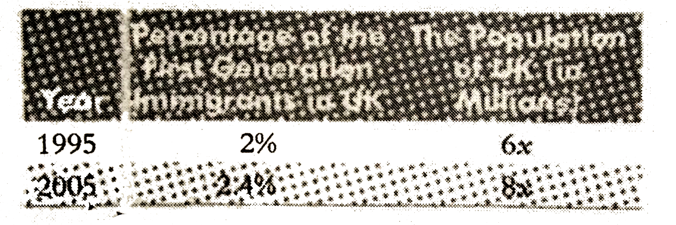 If p  denotes the percentage increase in the  number of the first  generation  immigrants from  1995-2005 and q  denotes  the percentage  increase in the  total  UK population from  1995-2005 find p-q