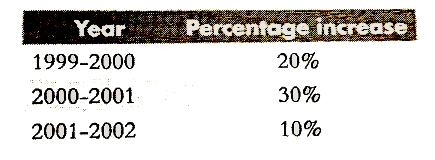 The percentag increases in the total number of students of a school over that in the previous year.      Find the effective percentage increase in the number of students from 1998-1999 to 2000-2001.