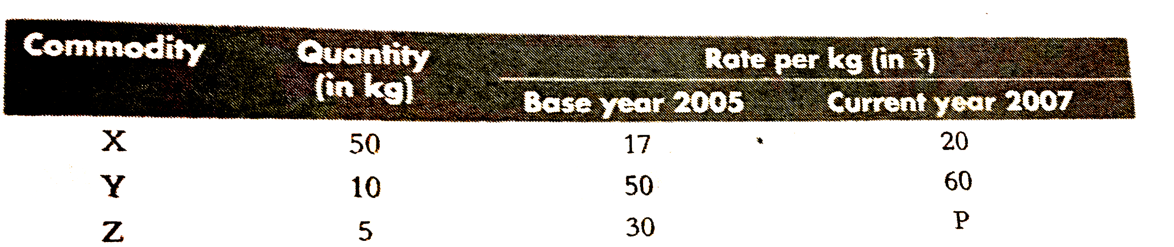 The cost of living indext for the year 2004 considering the base year as 2005 is Rs. 120. Find P.