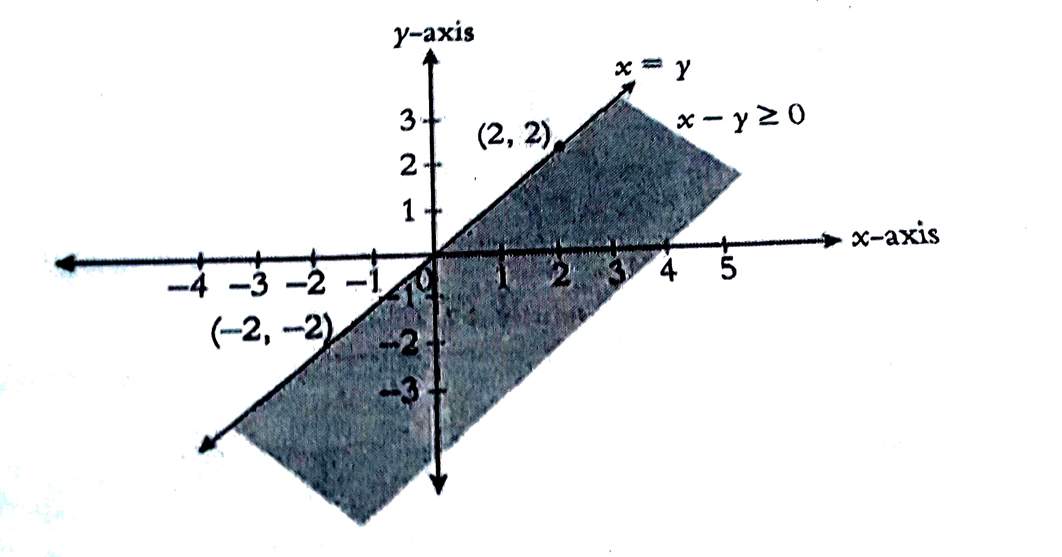 Draw The Graph X Y Ge 0 In The Cartesian Plane