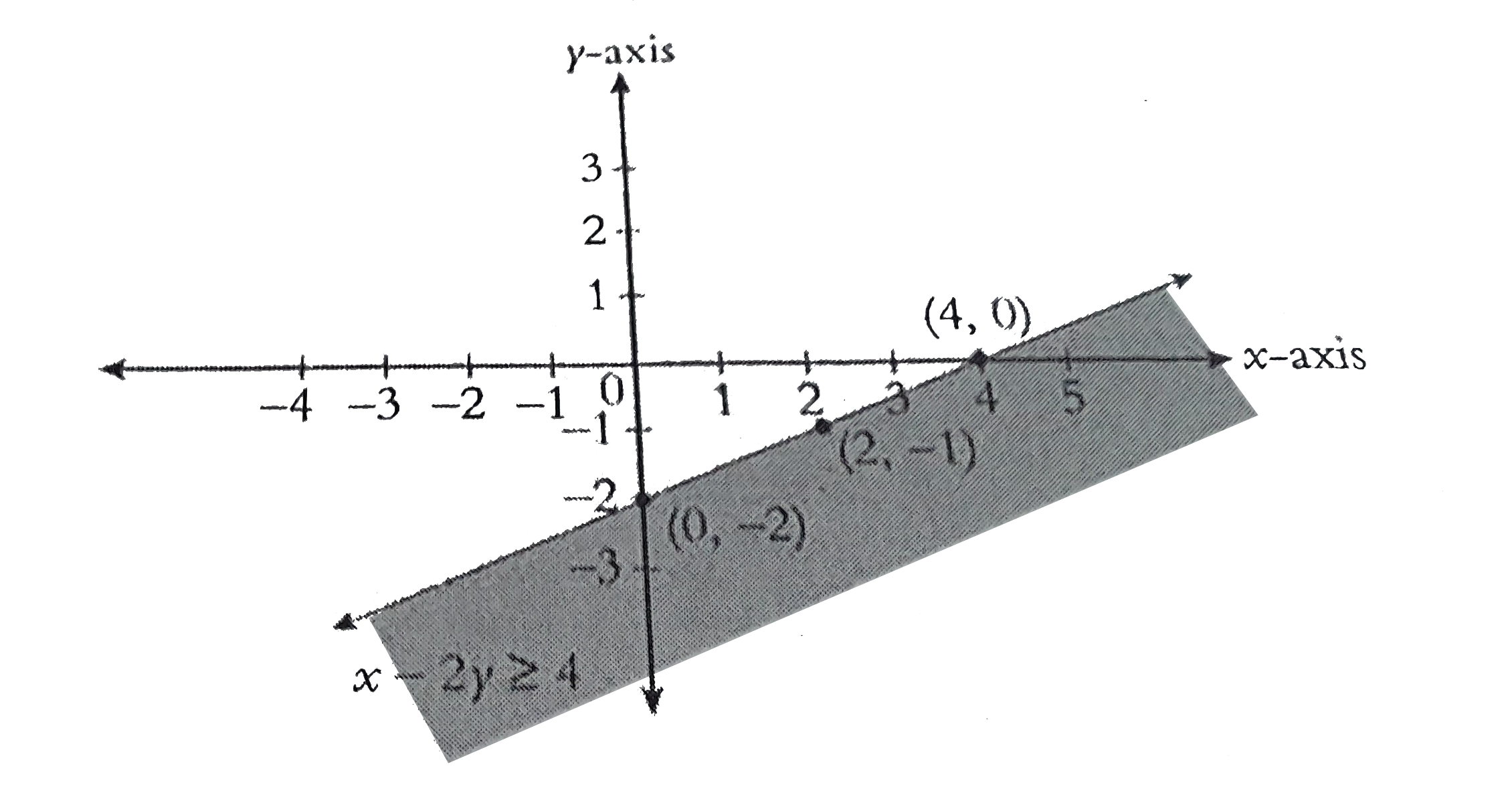 Draw The Graph Of X 2y Ge 4