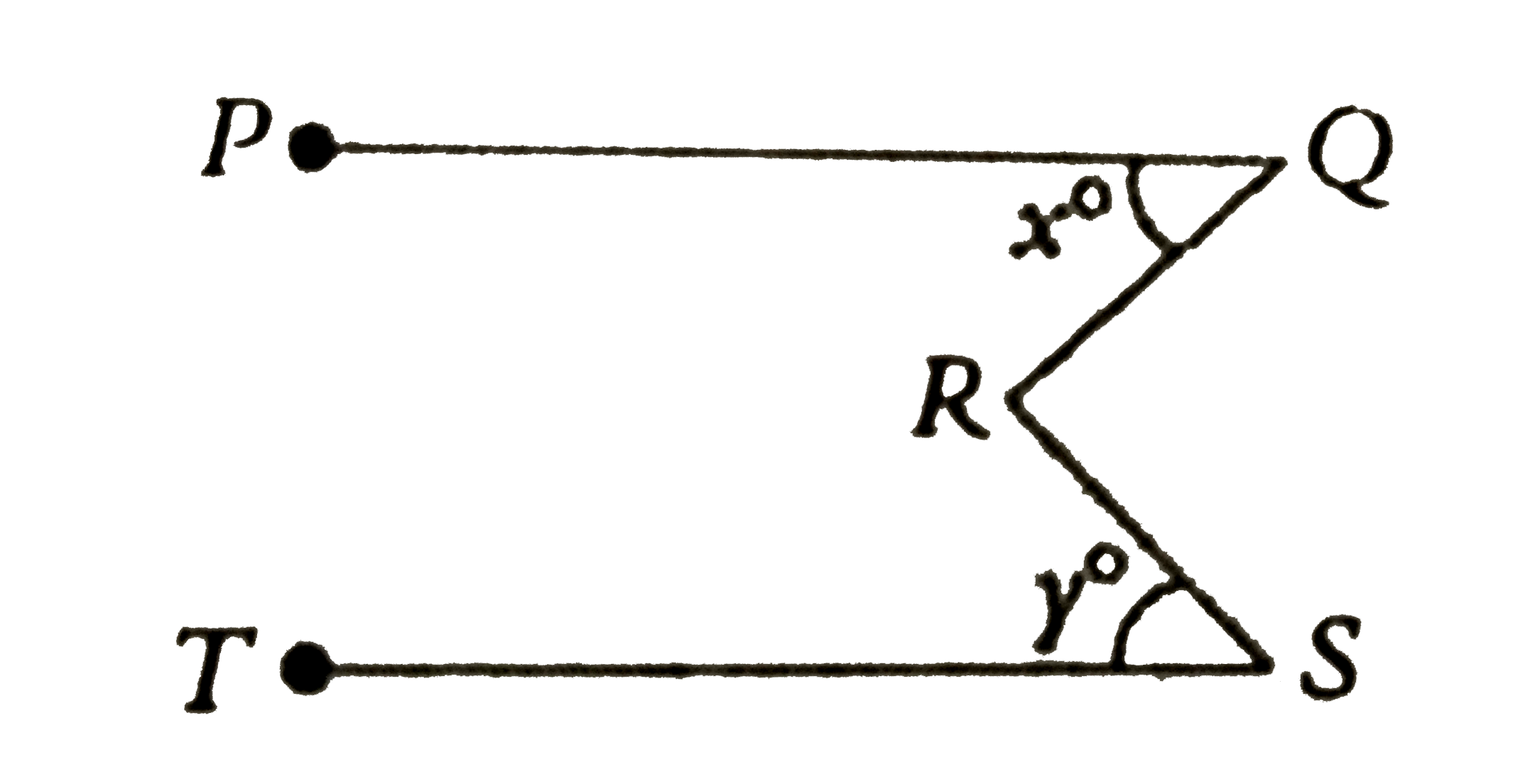 In the figure below (not to scale) , bar(PQ)||bar(TS), reflex / QRS=300^(@) and x-y =30^(@). The measure of y  will be