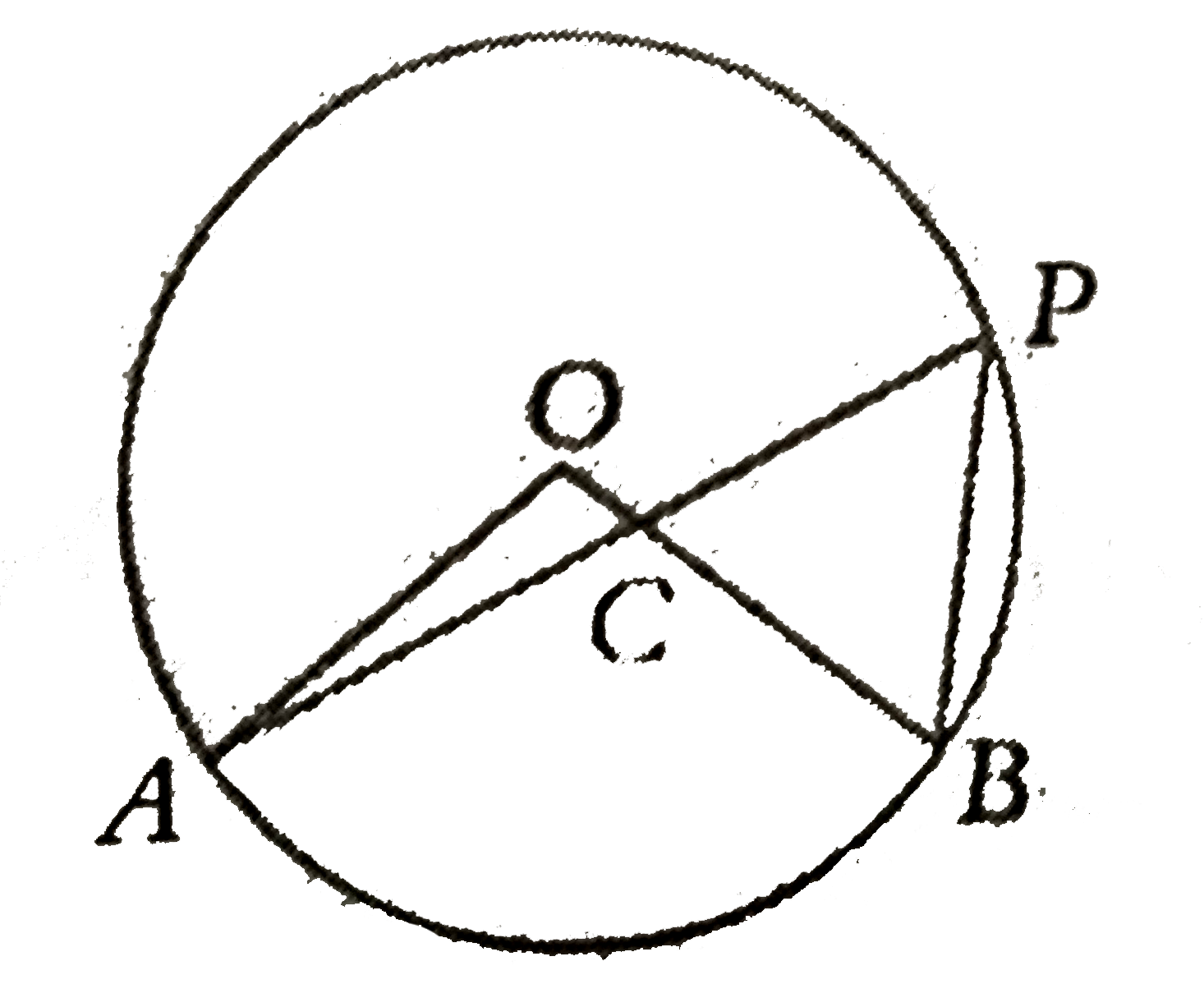 In the above figure (not to scale), O is the centre of the circle. bar(AP) and bar(BP) are two chords. C is the point of intersection of bar(AP) and bar(OB). If / OAC= 30^(@) and / PBC =80^(@), then / AOB=