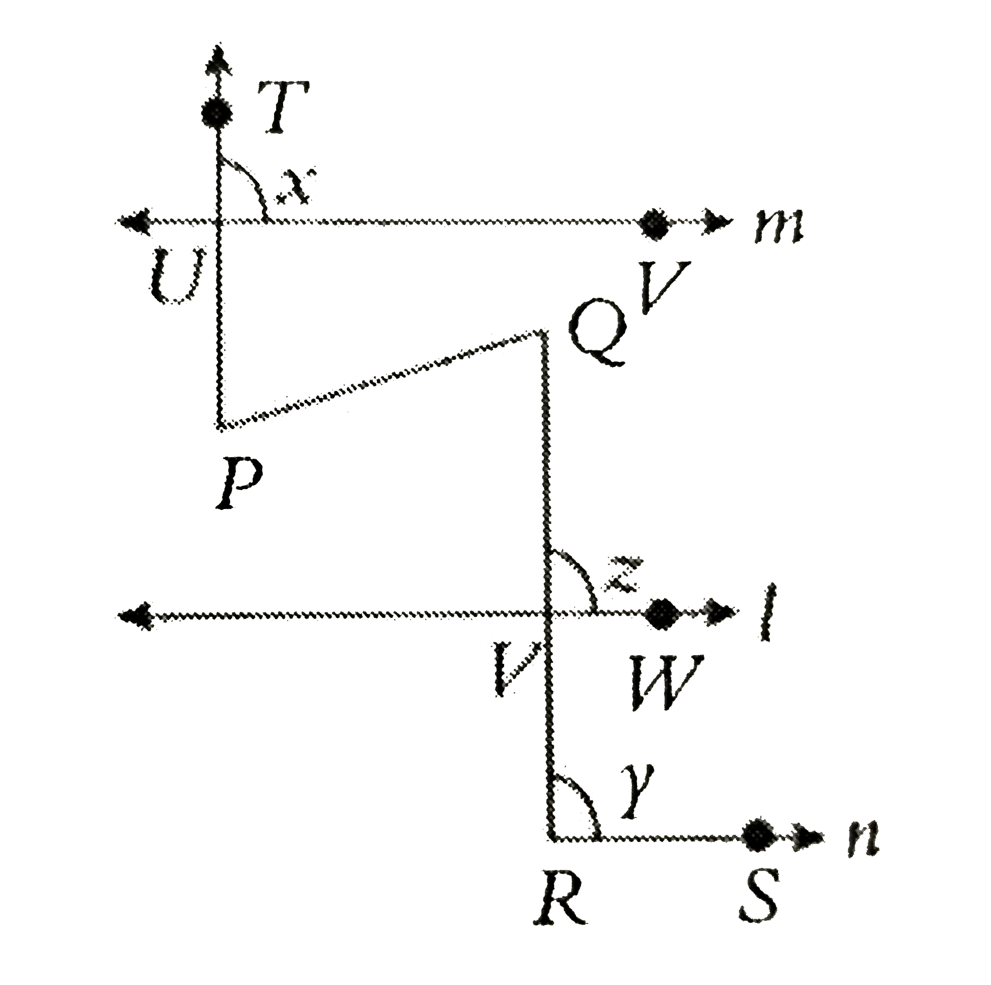 In the figure below, m||l||n and bar(PT)||bar(QR). If / TUV =x,/QRS =gamma and / QVW =z, then which of the following is necessarily true ?