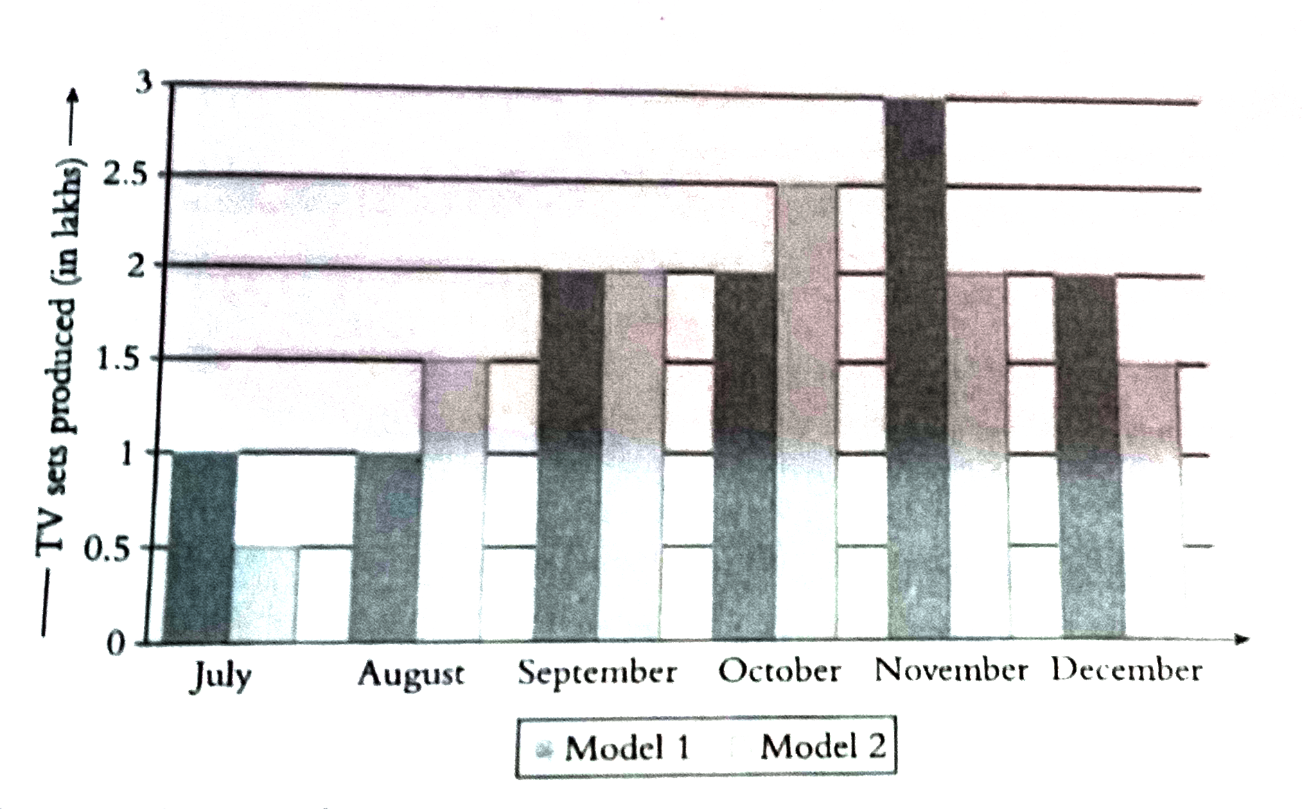 Two different models of TV sets are produced in a factory and are given below as a double bar graph. Read the data and answer the following questions :      (A) What information does the graph represent ?   (b) In which month, both the models of TV sets produced are equal ?   (c) In which month, both the model of TV sets produced are maximum ?   (d) In which month, both the models of TV sets produced are minimum and how many are they ?