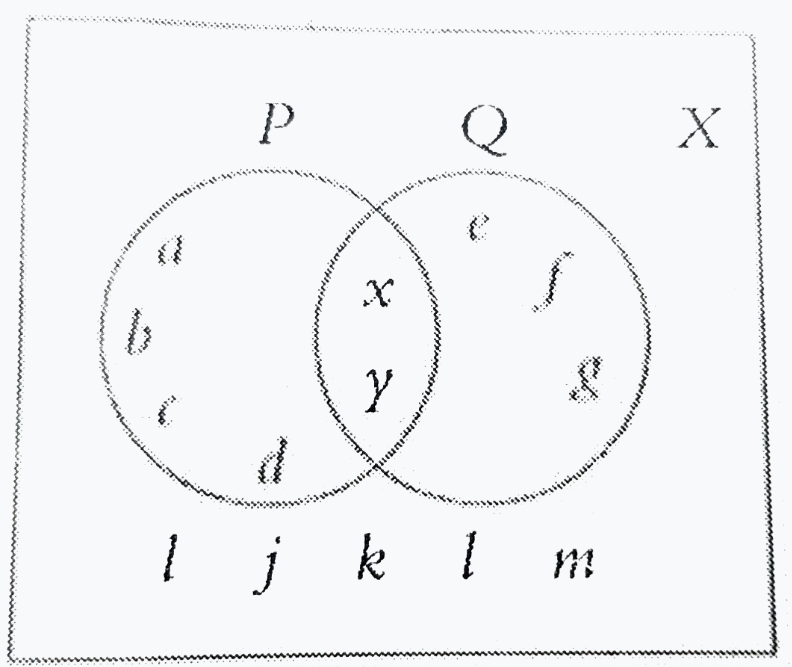 From above Venn diagram find n(P-Q)+n(Q-P)