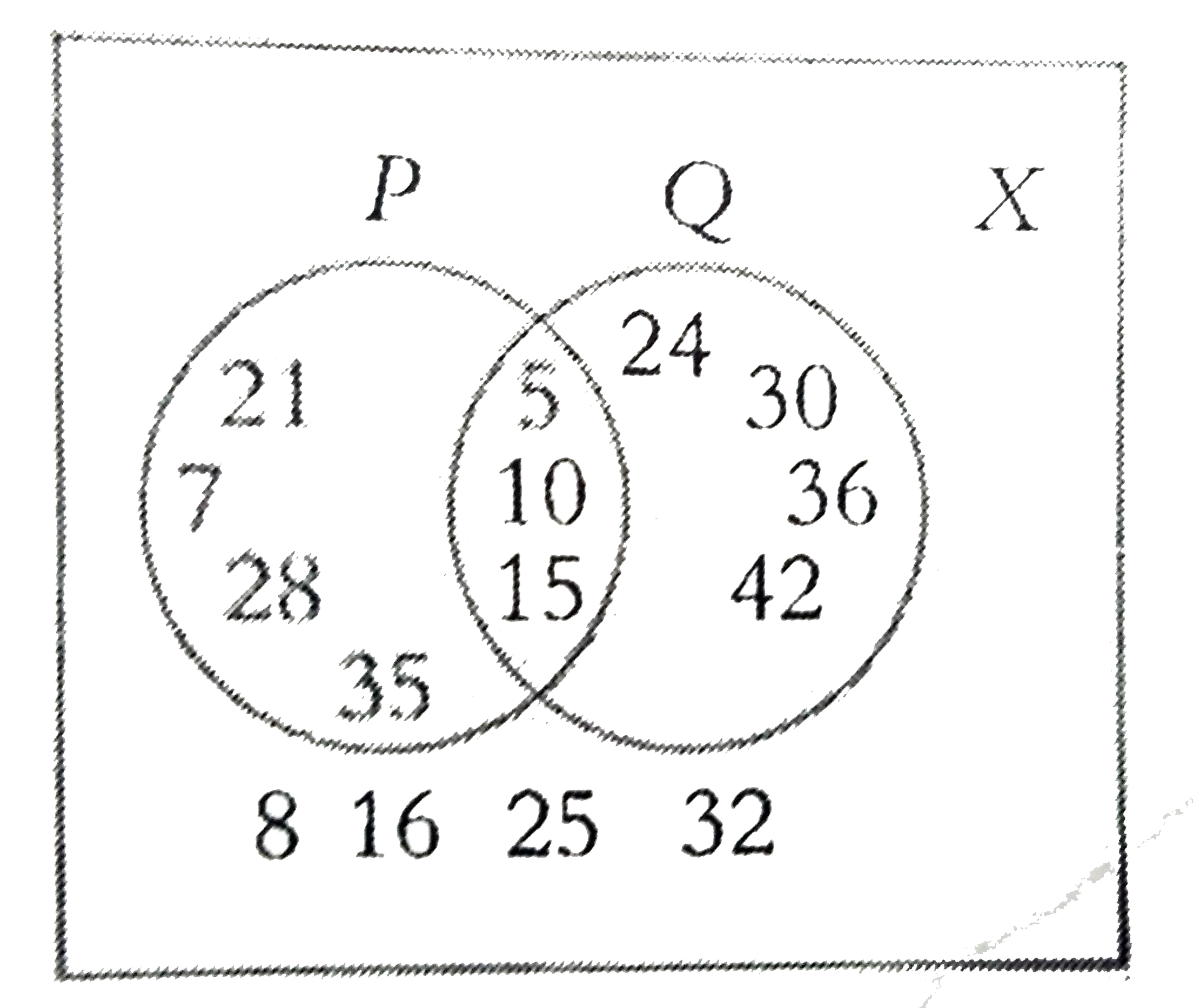 From the above Venn diagram ,find n(P-Q)+n(Q-P)=.