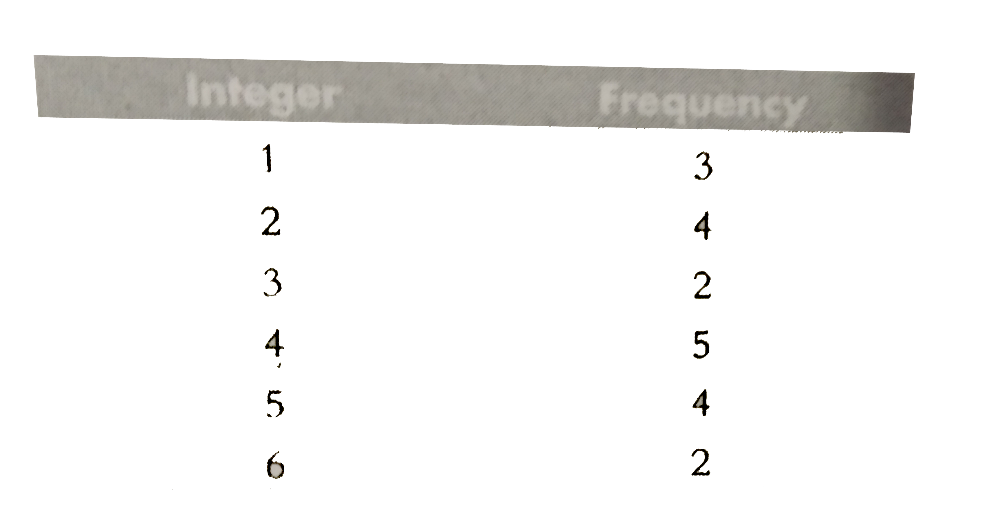 A six-faced balanced dice is rolled 20 times and the frequency distribution of the integers obtained is given below . Find the inter quartile range .