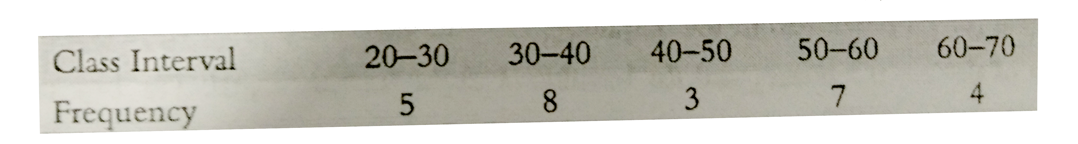 Construct a histogram for the following frequency distribution :