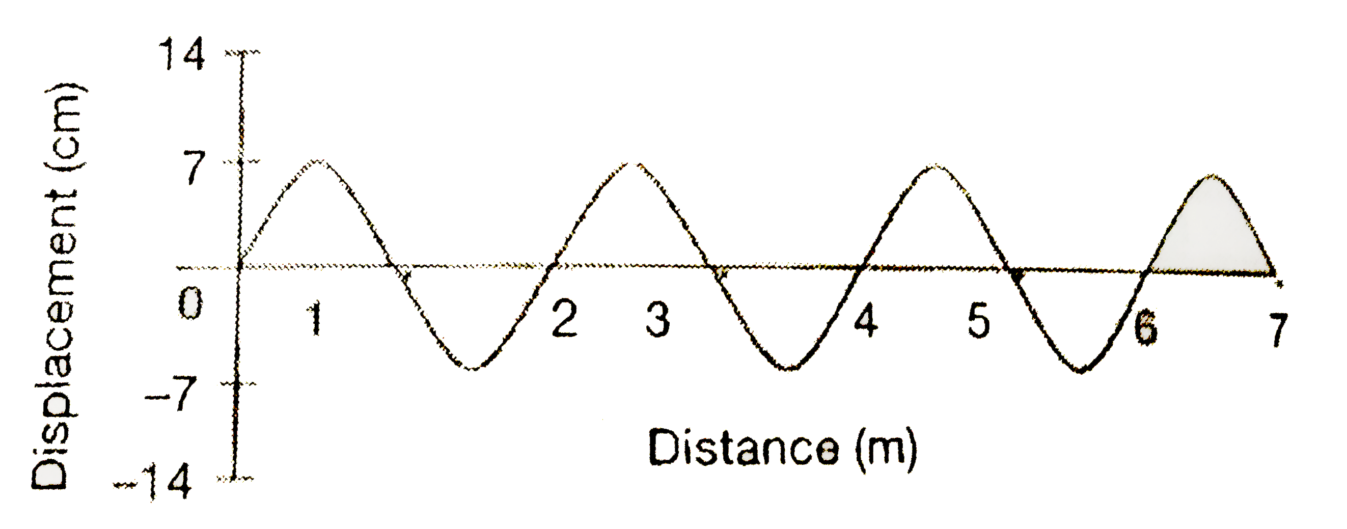 The adjacent figure shows a displacement vs distance graph of a wave. If the velocity of the wave is 14 ms^(-1), calculate its   (a) wavelength , (b) frequency and (c) amplitude of the wave