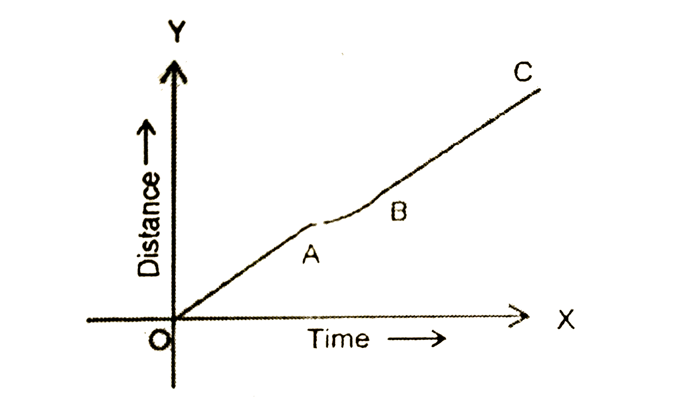 The distance- time graph of a body is as shown in the figure. The part of the graph that represent the unifrom speed of the body is