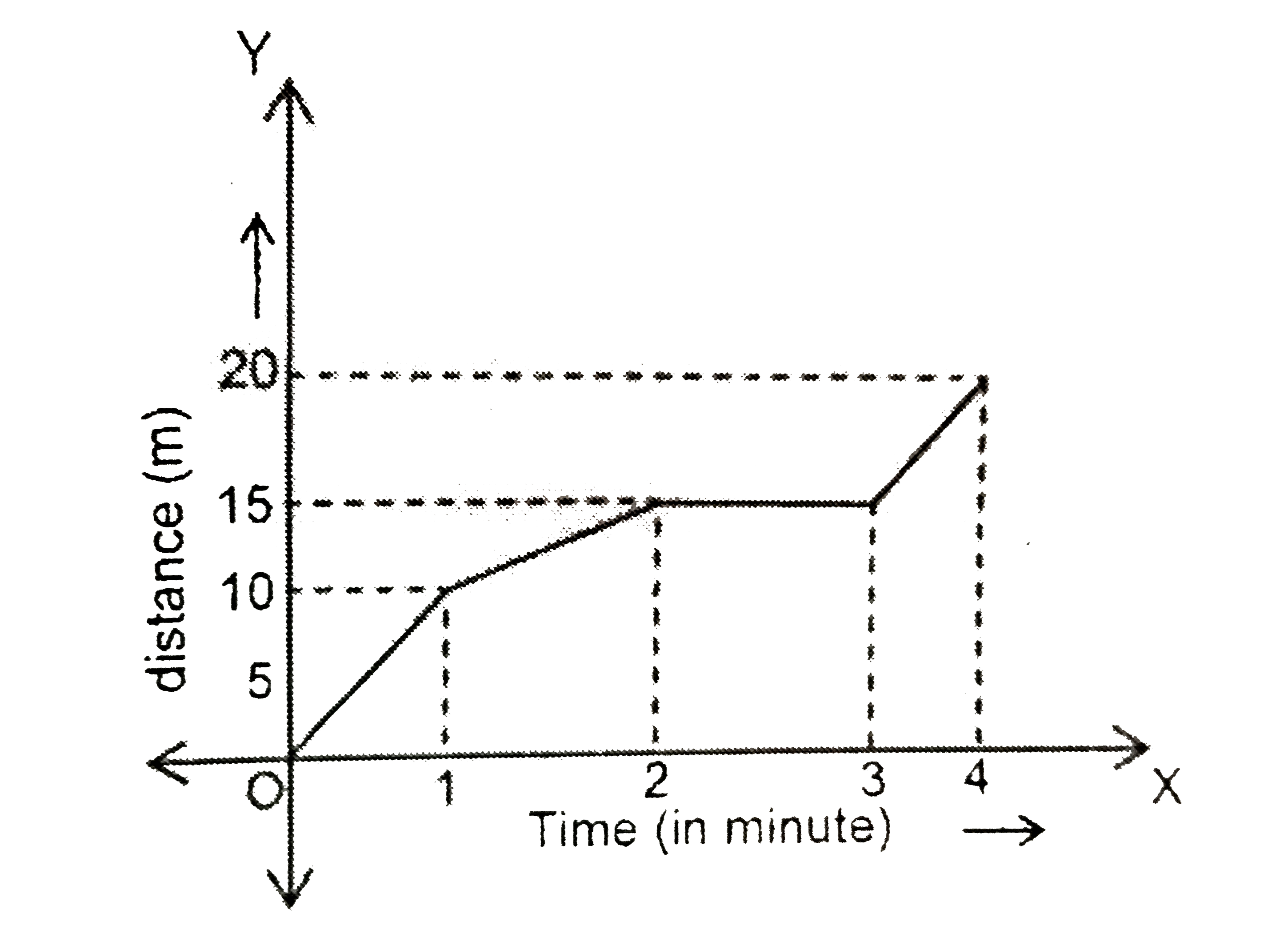 Distance versus time graph of an object is as shown in the figure. The average speed of the object is  ms^(-1)