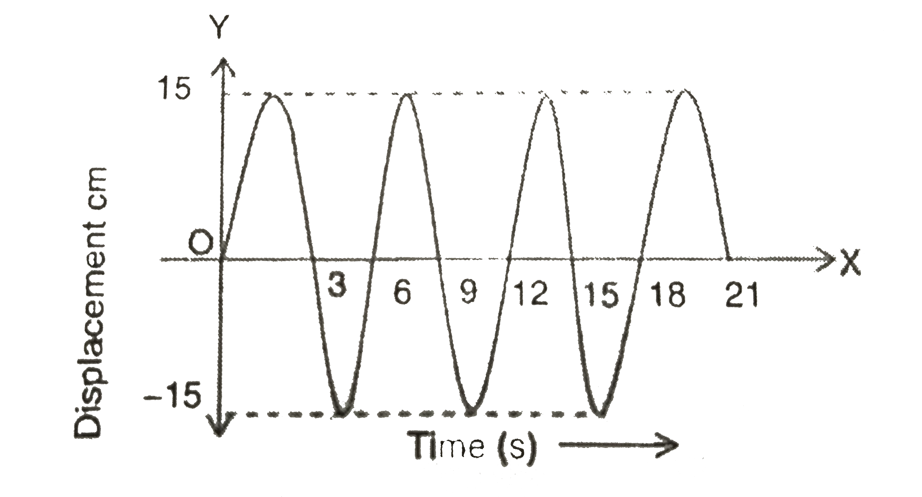 In the case of a simple pendulum, a graph is drawn between the displacement and time taken for its oscillations as shown in the figure . Then   From the given figure, the number of oscillation performed by the bob at the end of 21 s is