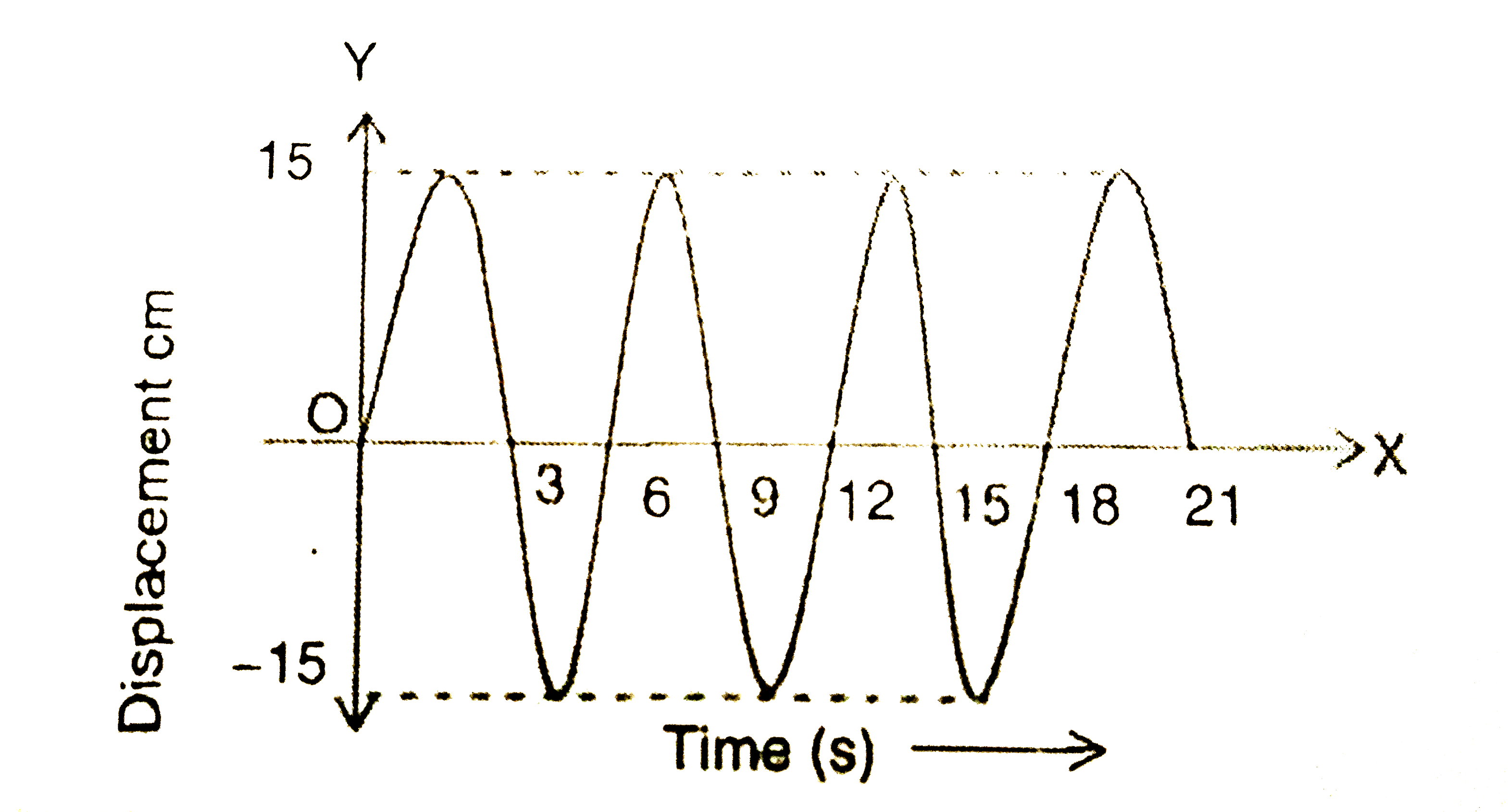 In the case of a simple pendulum, a graph is drawn between the displacement and time taken for its oscillations as shown in the figure . Then    The amplitude of oscillation of the pendulum of the bob is  cm .