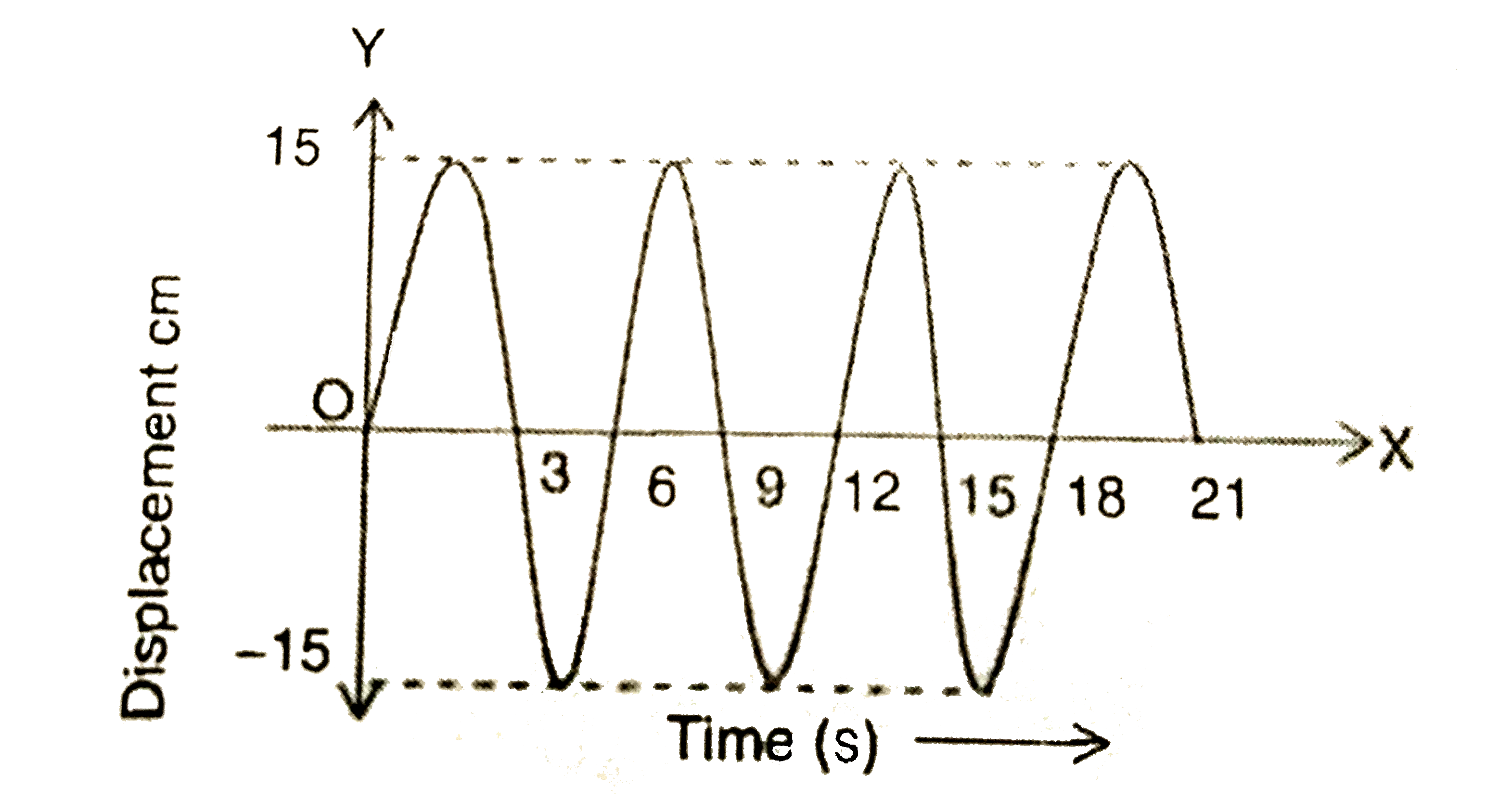 In the case of a simple pendulum, a graph is drawn between the displacement and time taken for its oscillations as shown in the figure . Then    The number of oscillations completed by the bob in one second is  .