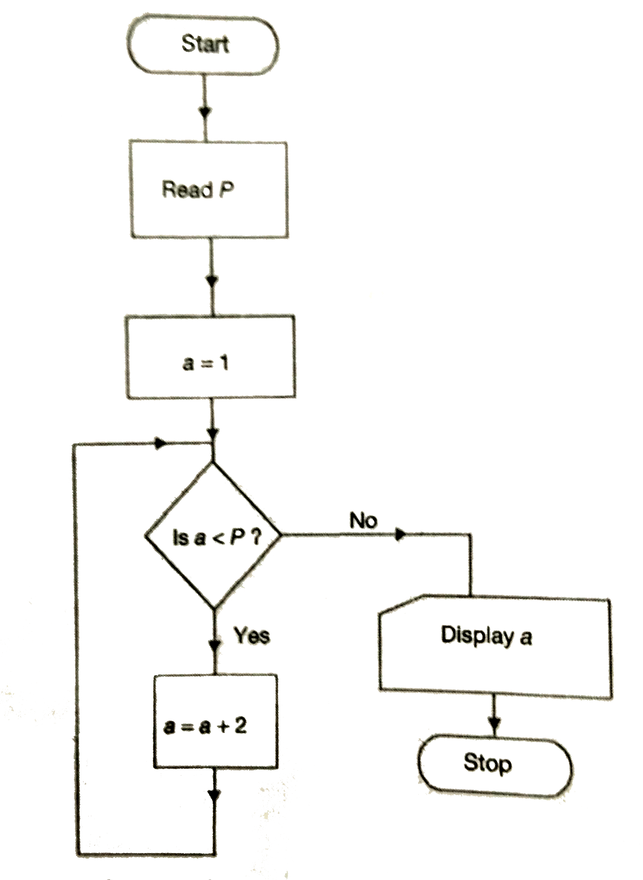 In the above chart if P =6 then what is the output?