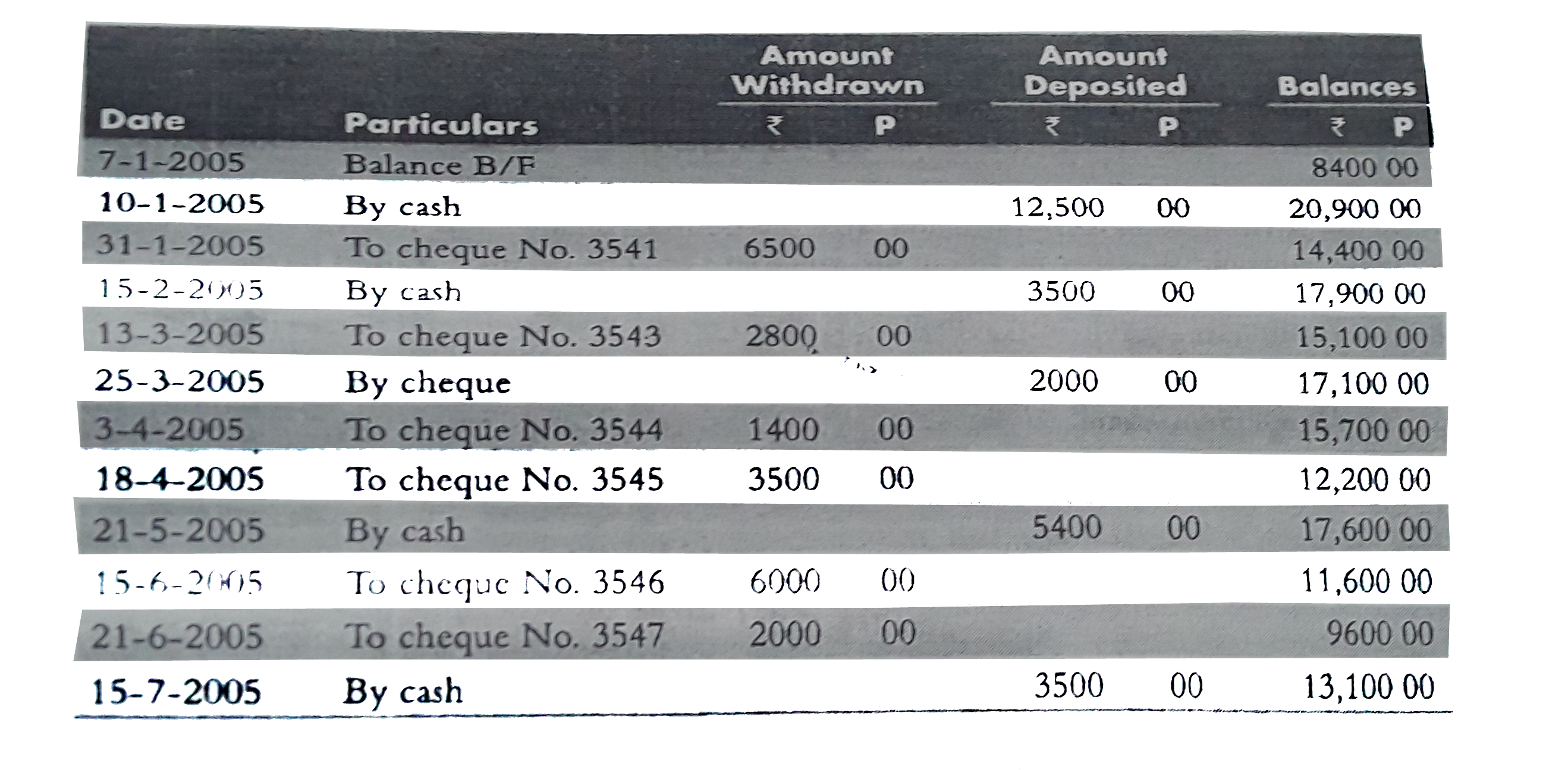 The following is an extract of the saving bank pass book of mrinalini who holds an account with corporation bank   Calculate the interest accrued on the account at the end of june 2005 at 5% per annum