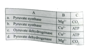Oxidative decraboxylation is summarised in the following reaction. A is an enzyme for which B is a cofactor (activator) and C is one of the product. Identify then correctly.