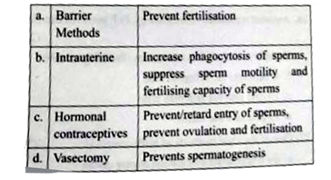 Which of the following approaches does not give the defined action of contraceptive?
