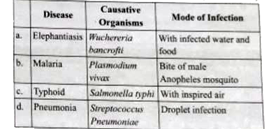 Which one of the following options gives the correct matching of a disease with its causative organism and mode of infection?