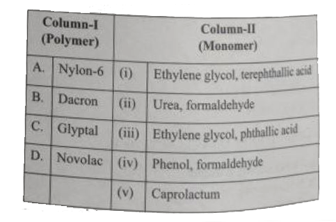Match the polymer is Column-I to the monomer from Column-II and assign the correct code