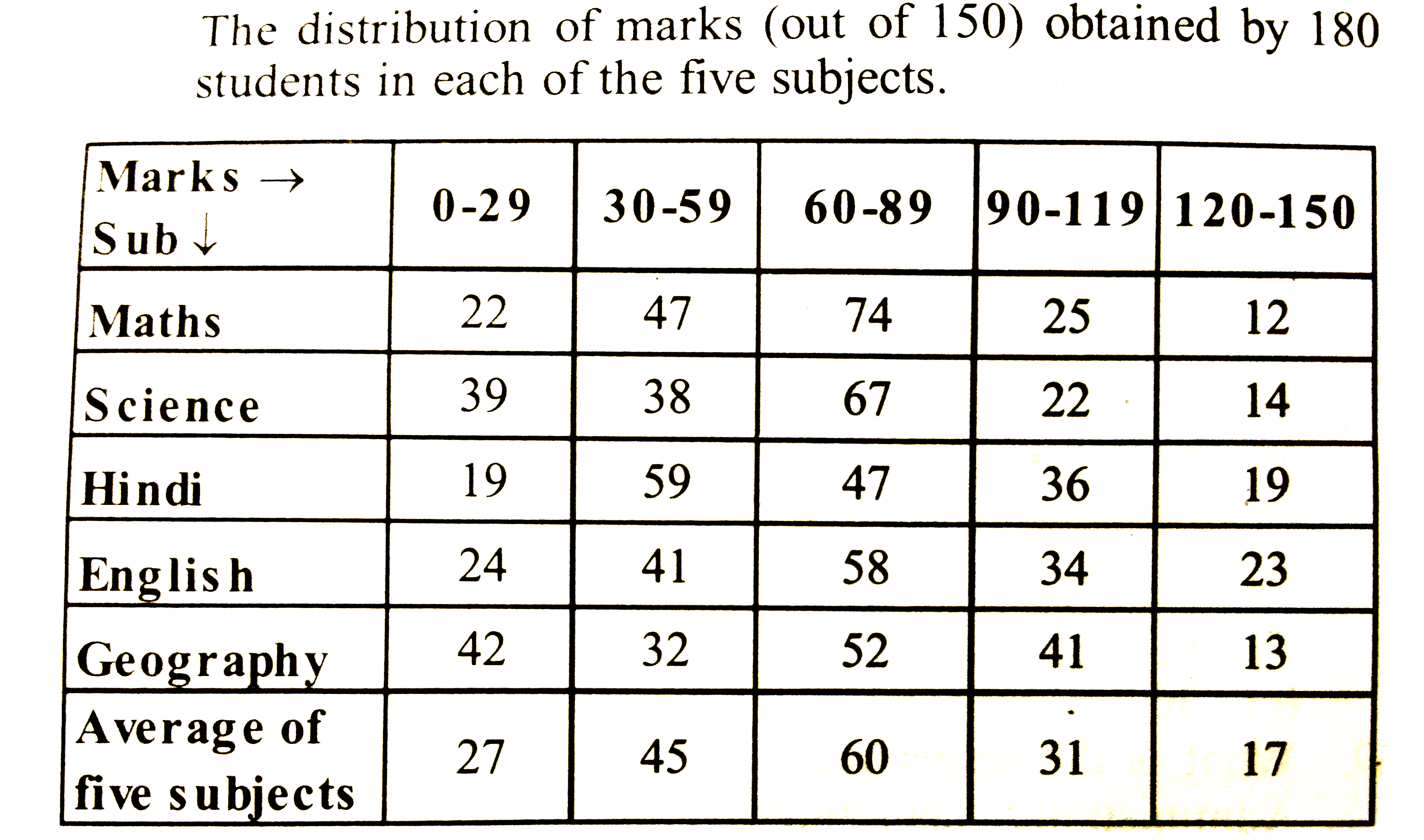 The distrubution of marks (out of 150) obtained by 180 students in each of the five subjects      The no. of students who obtained more than or equal to 40% marks in Science is what per cent less than that of those who secored less than or equal to  60% in Hindi ?