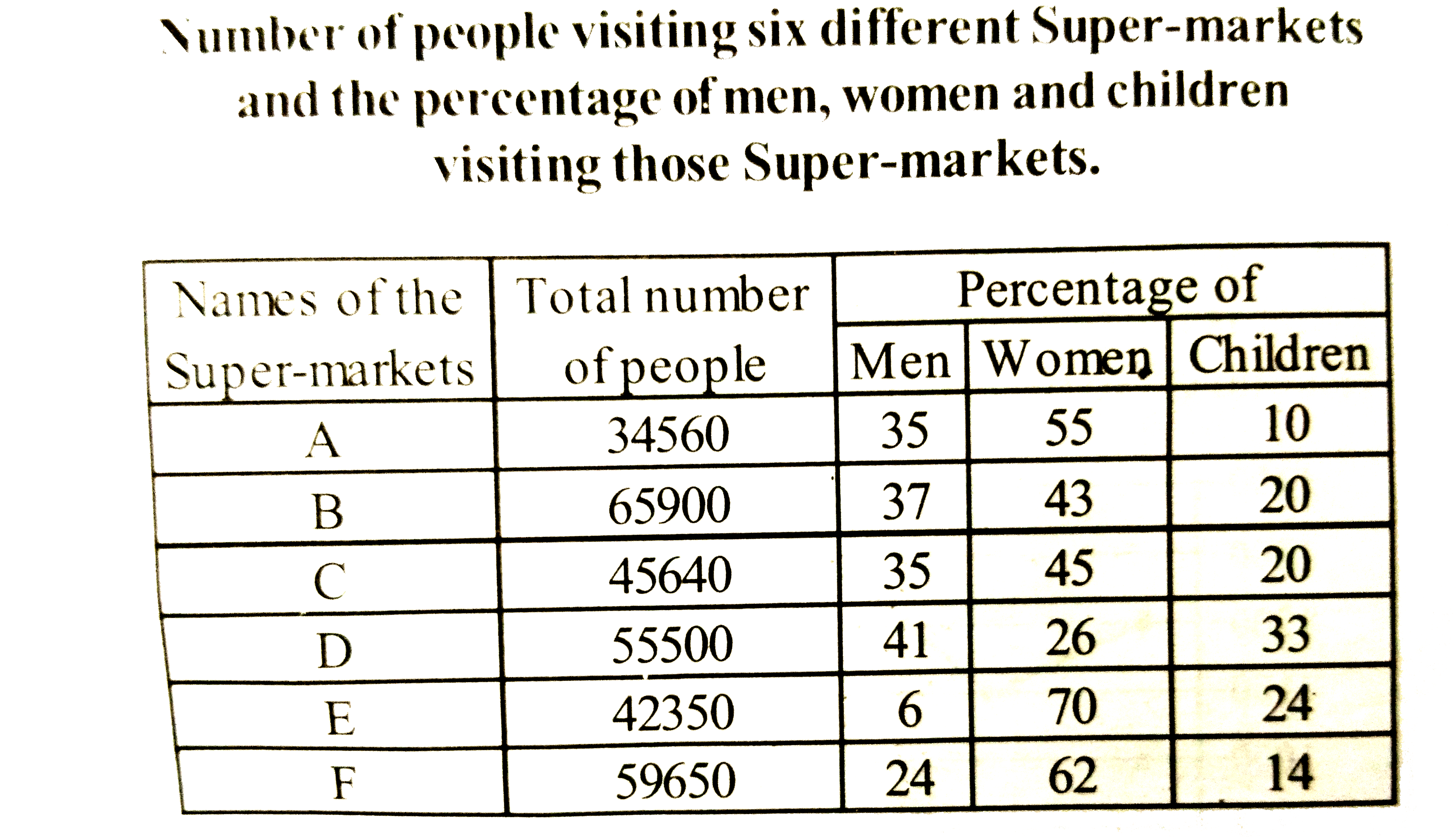 Number of men visiting Super-market D from approximtely what percent of the total number of people visiting all the Super-markets together ?