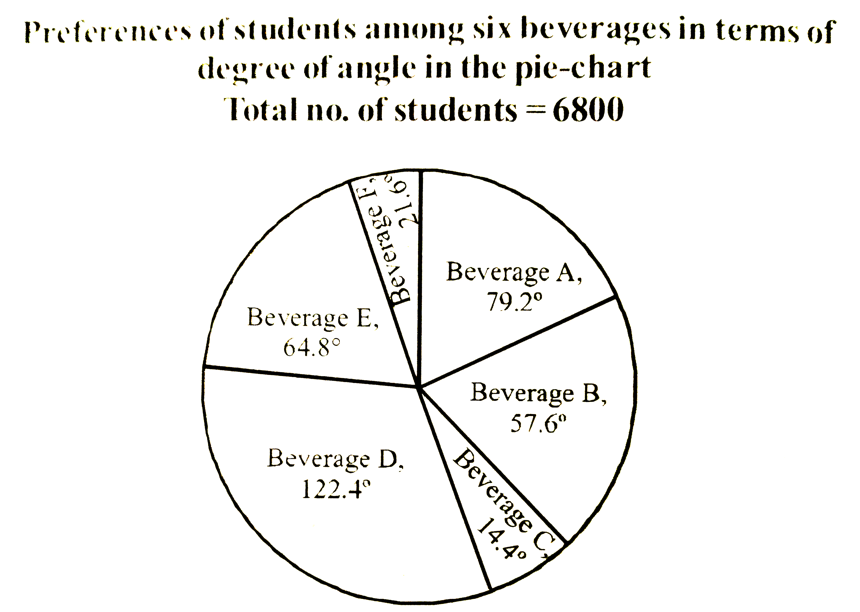 What is the respective ratio between the number of students who prefer Beverage F and the number of students who prefer Beverage A ?