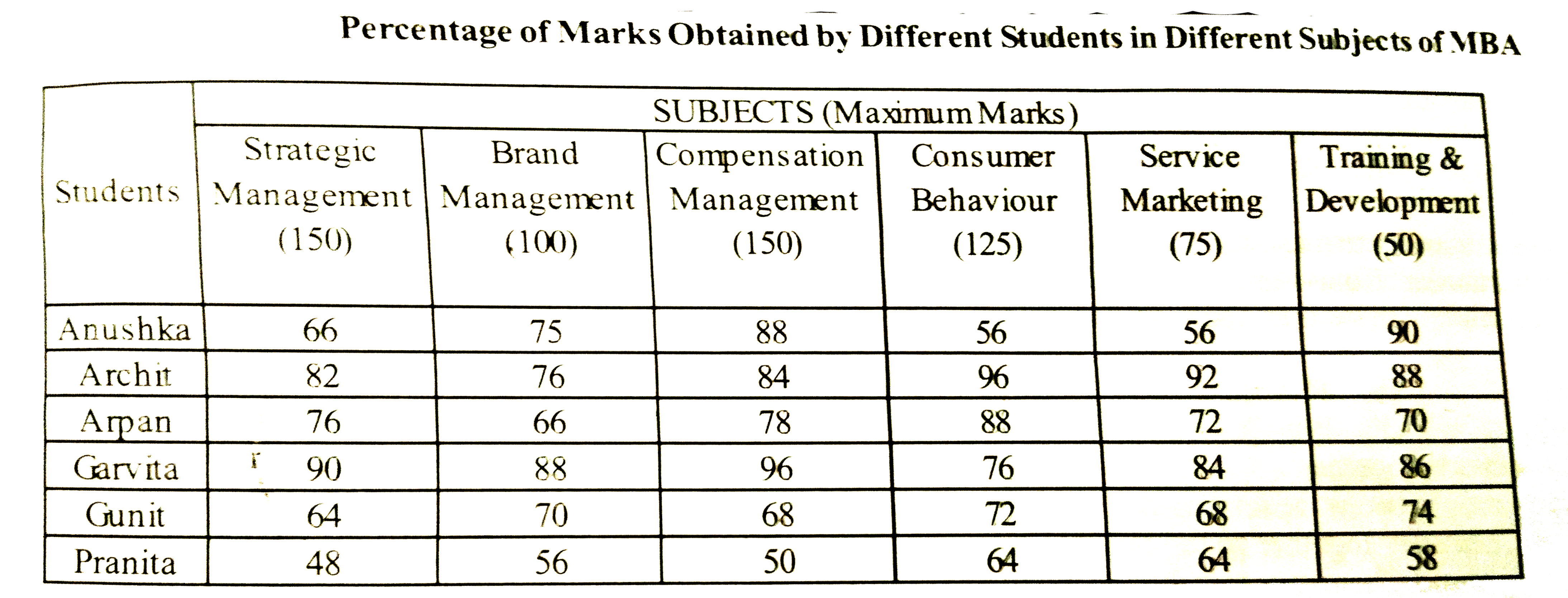 Marks obtained bu Garvita in Brand Management are what percent of marks obtained by Archit in the same subjects ? (rounde of to two digits after decimal)