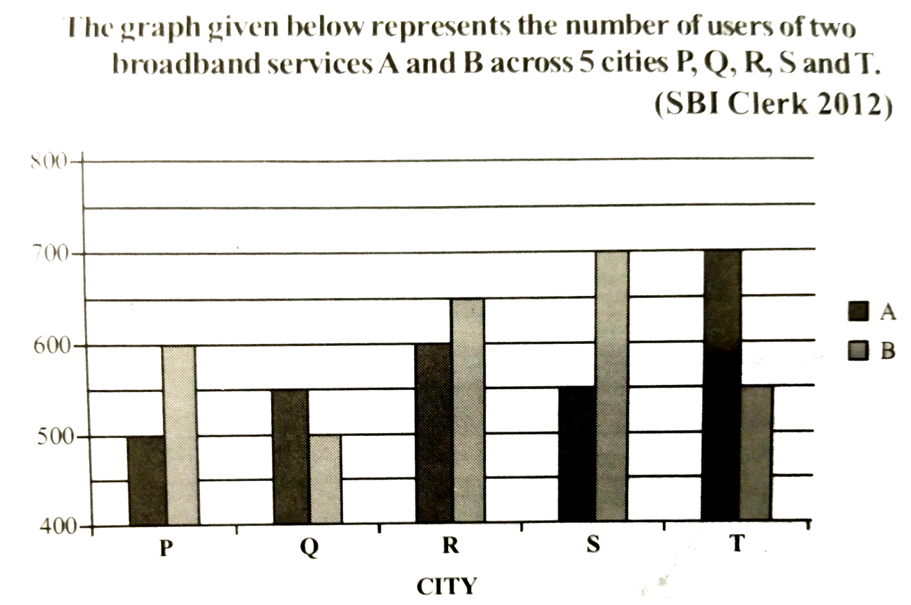 The number of users of brand A in city T is what percent of the number of users of brand B in city Q ?