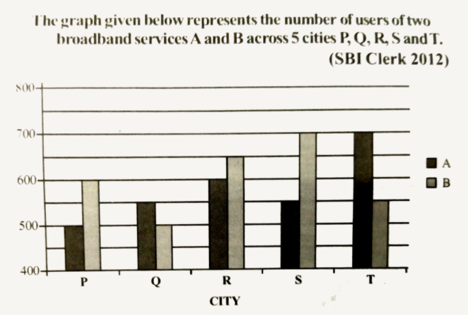 What is the respective ratio of the number of users of brand A in city P to the number of users of brand B in city S ?