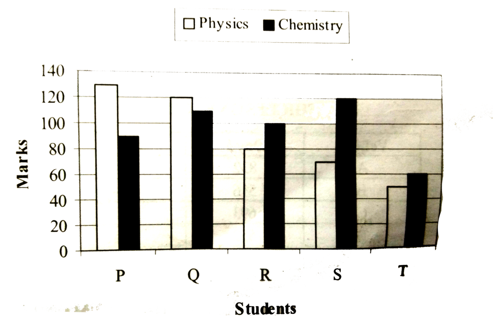 Marks Obtained by Five Students in Physis and  Chemistry      Marks obtained by S in chemistry is what percent of the total marks obtained by all the students in Chemistry ?